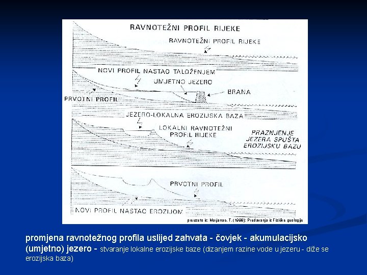 preuzeto iz: Marjanac, T. (1998): Predavanja iz Fizičke geologije promjena ravnotežnog profila uslijed zahvata