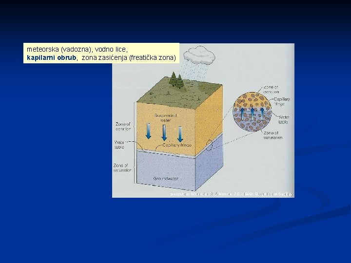 meteorska (vadozna), vodno lice, kapilarni obrub, zona zasićenja (freatička zona) preuzeto iz: Wicander, R.