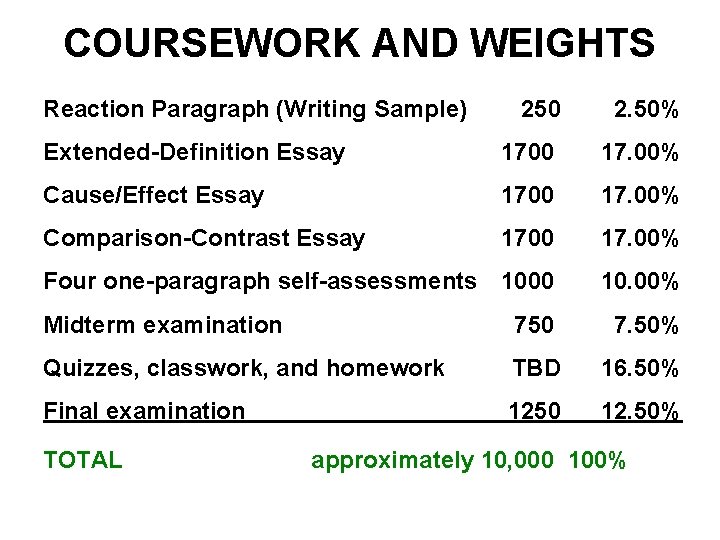 COURSEWORK AND WEIGHTS Reaction Paragraph (Writing Sample) 250 2. 50% Extended Definition Essay 1700