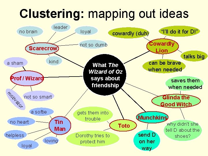 Clustering: mapping out ideas leader no brain Scarecrow kind a sham Prof / Wizard