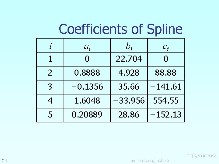 Coefficients of Spline 24 i ai bi ci 1 0 22. 704 0 2