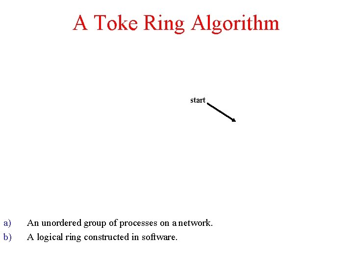 A Toke Ring Algorithm start a) b) An unordered group of processes on a