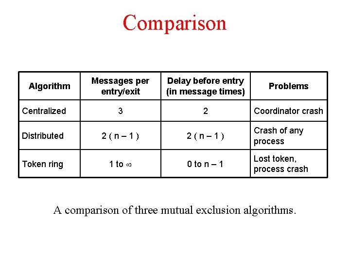 Comparison Messages per entry/exit Delay before entry (in message times) Problems Centralized 3 2