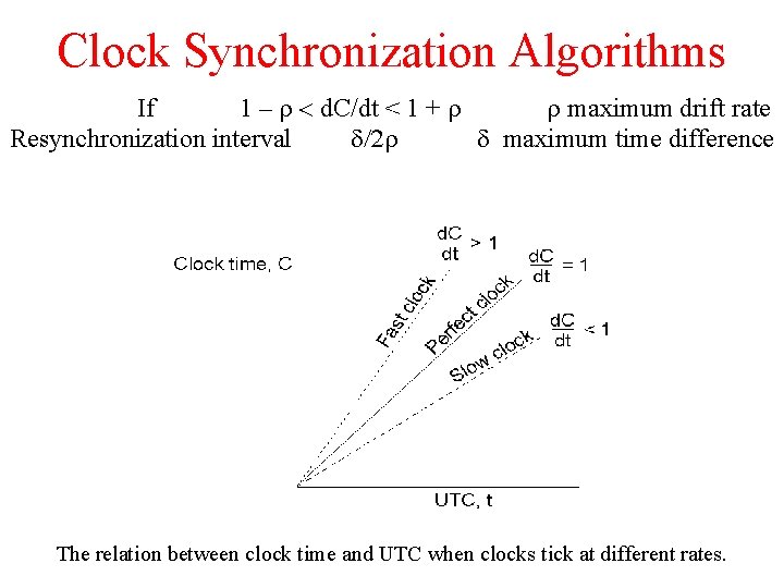 Clock Synchronization Algorithms If 1 – r < d. C/dt < 1 + r