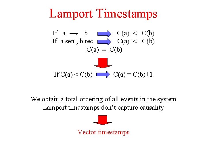 Lamport Timestamps If a b C(a) < C(b) If a sen. , b rec.