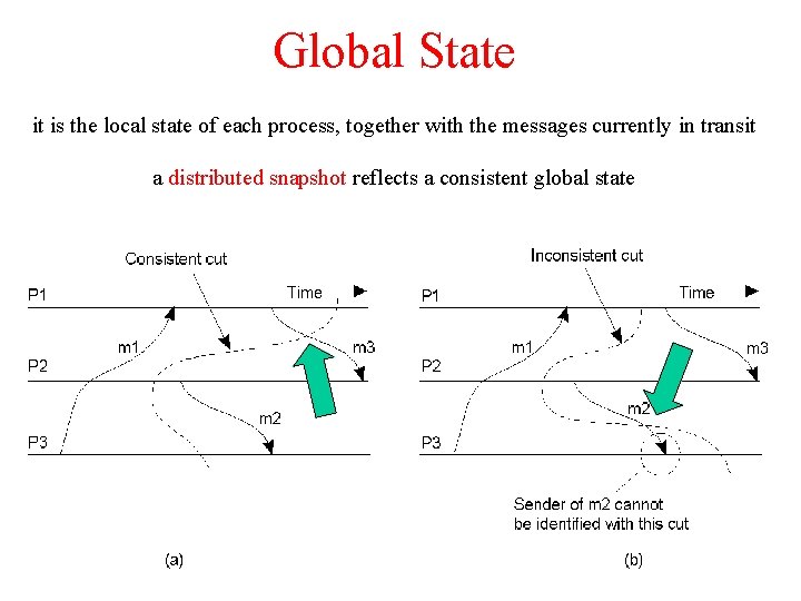 Global State it is the local state of each process, together with the messages