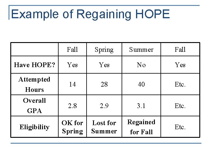 Example of Regaining HOPE Fall Spring Summer Fall Have HOPE? Yes No Yes Attempted