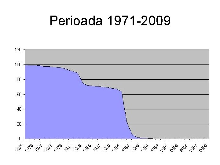 Perioada 1971 -2009 Perioada 1971 -2009
