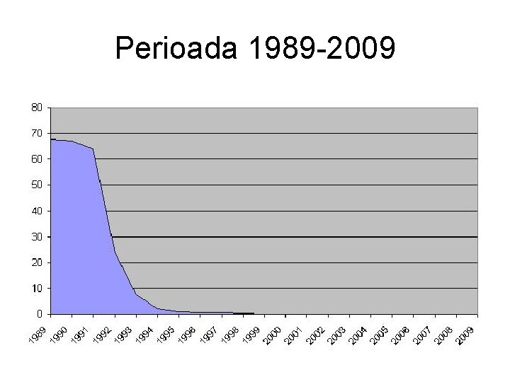 Perioada 1989 -2009 Perioada 1989 -2009
