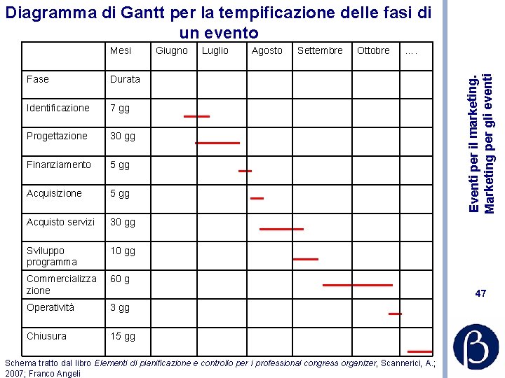 Diagramma di Gantt per la tempificazione delle fasi di un evento Fase Durata Identificazione