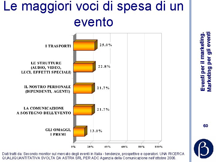 Eventi per il marketing. Marketing per gli eventi Le maggiori voci di spesa di