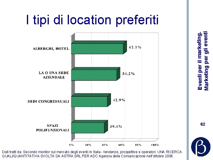 Eventi per il marketing. Marketing per gli eventi I tipi di location preferiti 62