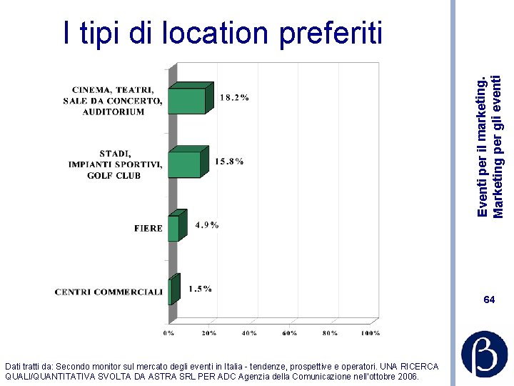 Eventi per il marketing. Marketing per gli eventi I tipi di location preferiti 64