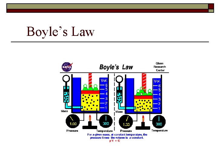 Boyle’s Law 