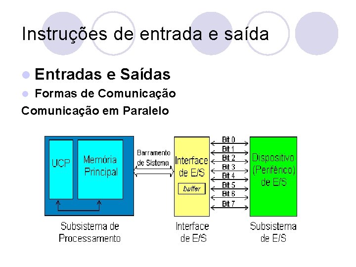 Instruções de entrada e saída l Entradas e Saídas Formas de Comunicação em Paralelo