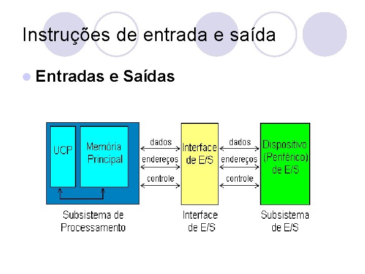 Instruções de entrada e saída l Entradas e Saídas 