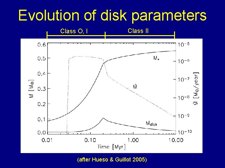 Evolution of disk parameters Class O, I Class II (after Hueso & Guillot 2005)