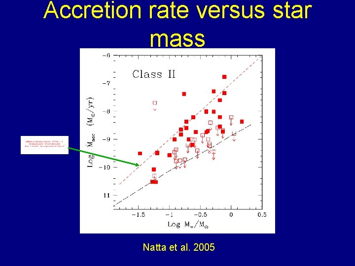 Accretion rate versus star mass Natta et al. 2005 
