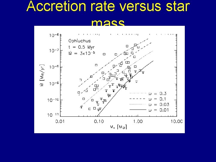 Accretion rate versus star mass 