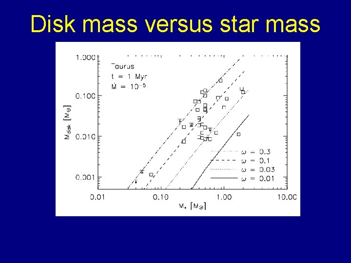 Disk mass versus star mass 