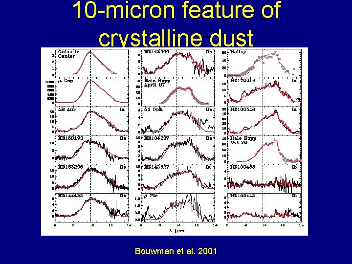 10 -micron feature of crystalline dust Bouwman et al. 2001 