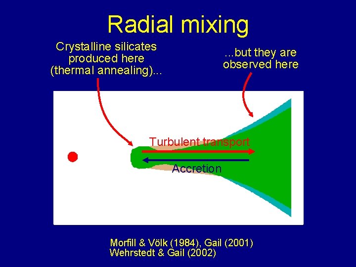 Radial mixing Crystalline silicates produced here (thermal annealing). . . but they are observed