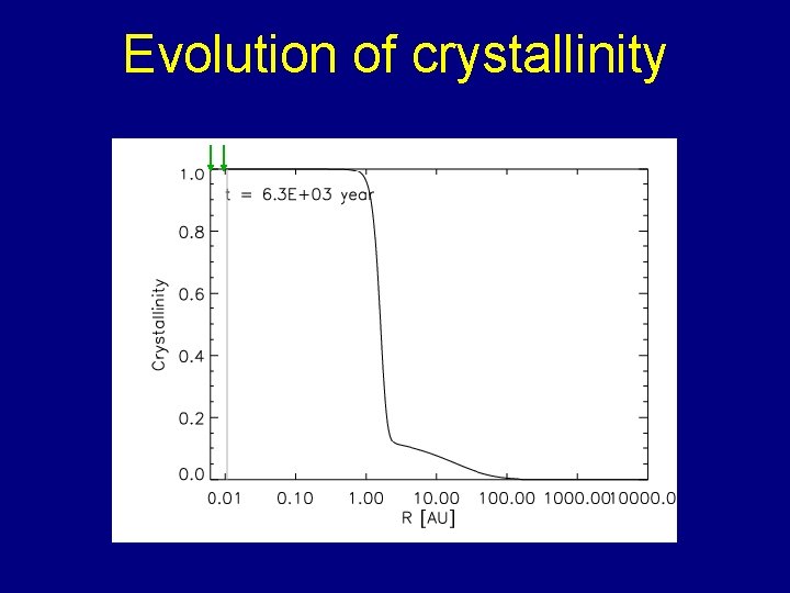 Evolution of crystallinity 