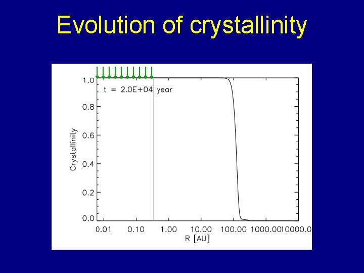 Evolution of crystallinity 