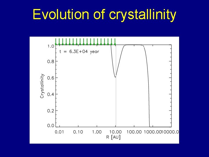 Evolution of crystallinity 