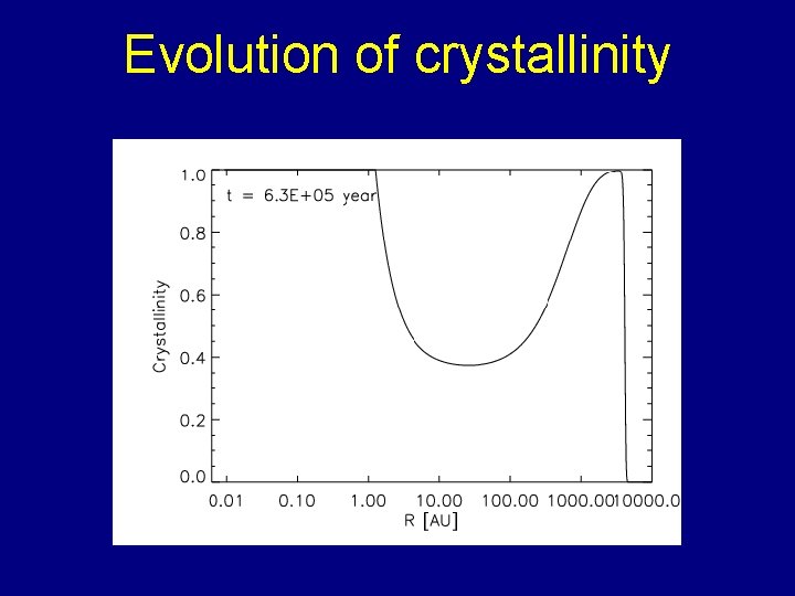 Evolution of crystallinity 