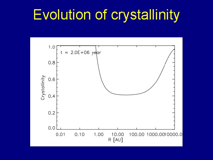 Evolution of crystallinity 