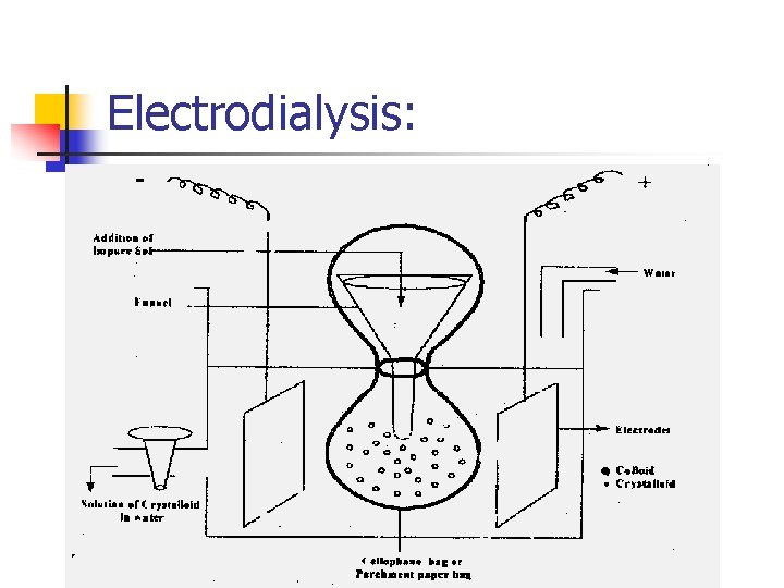 Electrodialysis: 