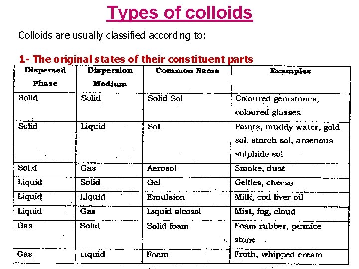 Types of colloids Colloids are usually classified according to: 1 - The original states