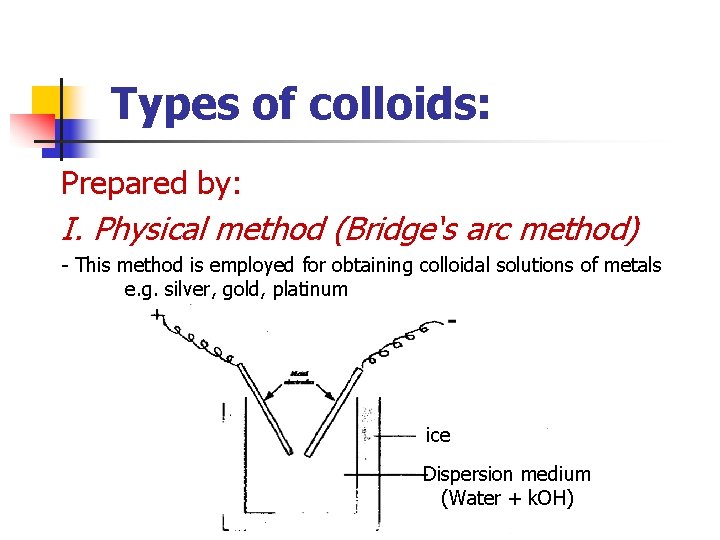 Types of colloids: Prepared by: I. Physical method (Bridge‘s arc method) - This method