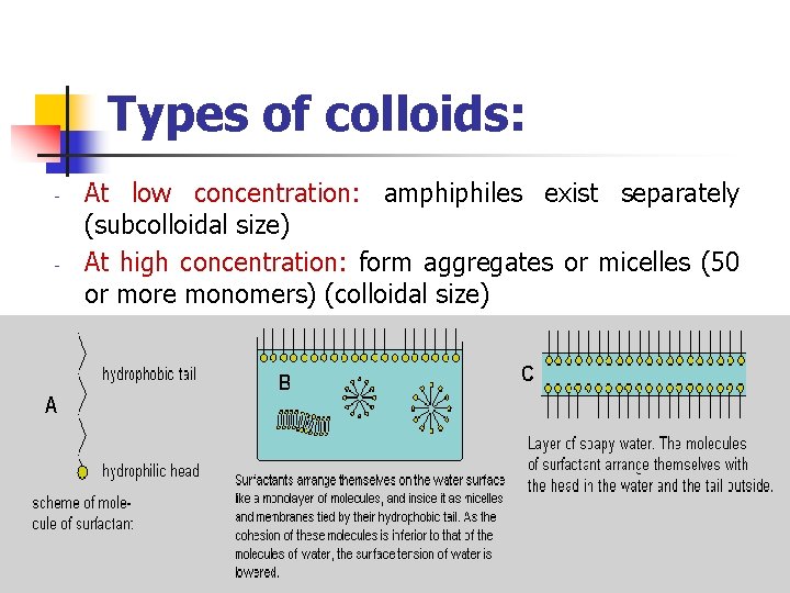 Types of colloids: - - At low concentration: amphiphiles exist separately (subcolloidal size) At