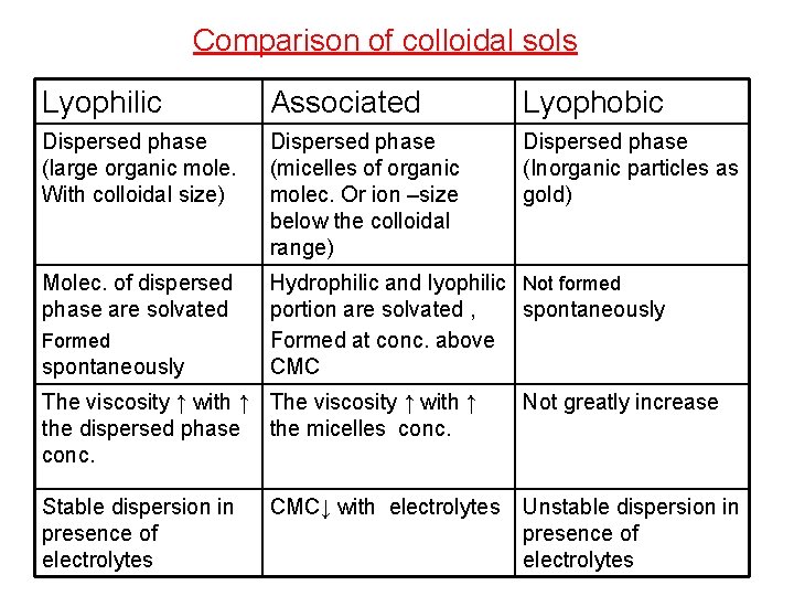 Comparison of colloidal sols Lyophilic Associated Lyophobic Dispersed phase (large organic mole. With colloidal