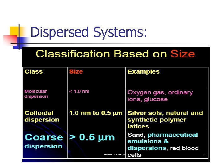 Dispersed Systems: 