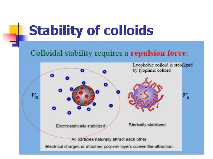 Stability of colloids 