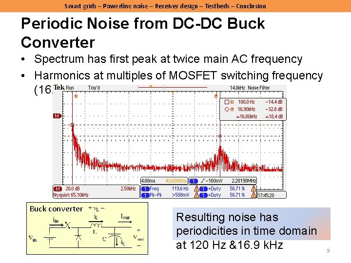 Smart grids – Powerline noise – Receiver design – Testbeds – Conclusion Periodic Noise Smart grids – Powerline noise – Receiver design – Testbeds – Conclusion Periodic Noise