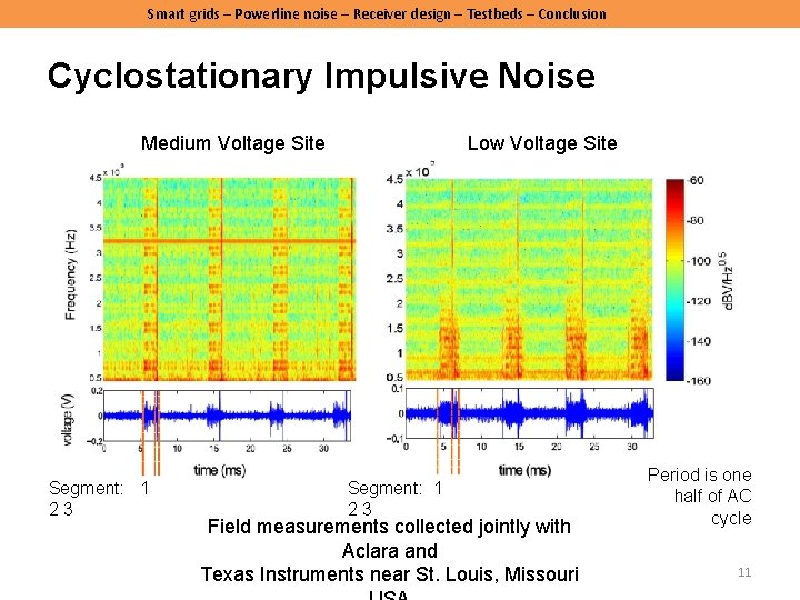 Smart grids – Powerline noise – Receiver design – Testbeds – Conclusion Cyclostationary Impulsive Smart grids – Powerline noise – Receiver design – Testbeds – Conclusion Cyclostationary Impulsive