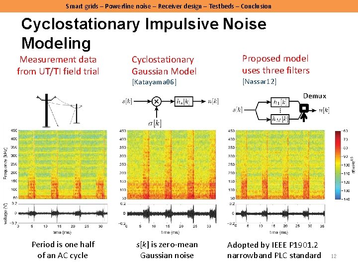 Smart grids – Powerline noise – Receiver design – Testbeds – Conclusion Cyclostationary Impulsive Smart grids – Powerline noise – Receiver design – Testbeds – Conclusion Cyclostationary Impulsive