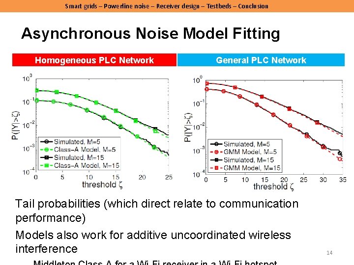 Smart grids – Powerline noise – Receiver design – Testbeds – Conclusion Asynchronous Noise Smart grids – Powerline noise – Receiver design – Testbeds – Conclusion Asynchronous Noise