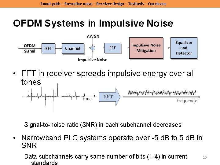 Smart grids – Powerline noise – Receiver design – Testbeds – Conclusion OFDM Systems Smart grids – Powerline noise – Receiver design – Testbeds – Conclusion OFDM Systems
