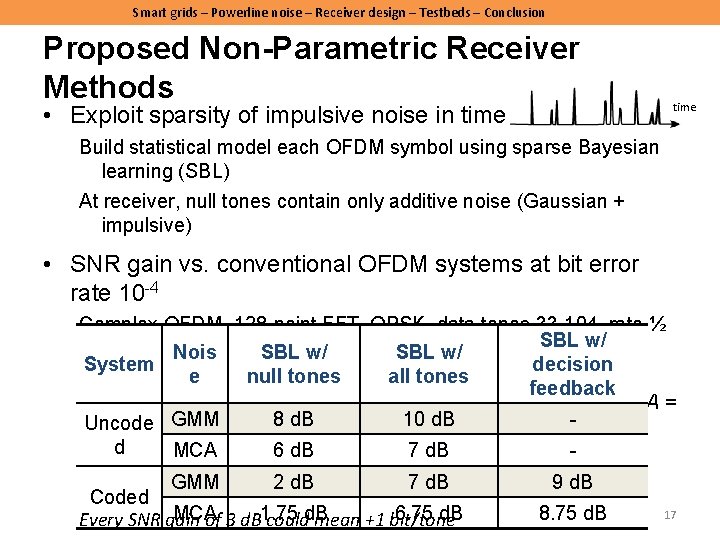Smart grids – Powerline noise – Receiver design – Testbeds – Conclusion Proposed Non-Parametric Smart grids – Powerline noise – Receiver design – Testbeds – Conclusion Proposed Non-Parametric