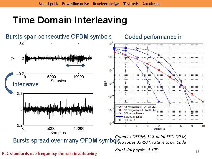 Smart grids – Powerline noise – Receiver design – Testbeds – Conclusion Time Domain Smart grids – Powerline noise – Receiver design – Testbeds – Conclusion Time Domain