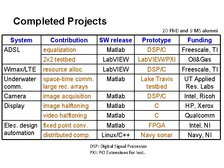 Completed Projects 20 Ph. D and 9 MS alumni System SW release Prototype Funding Completed Projects 20 Ph. D and 9 MS alumni System SW release Prototype Funding