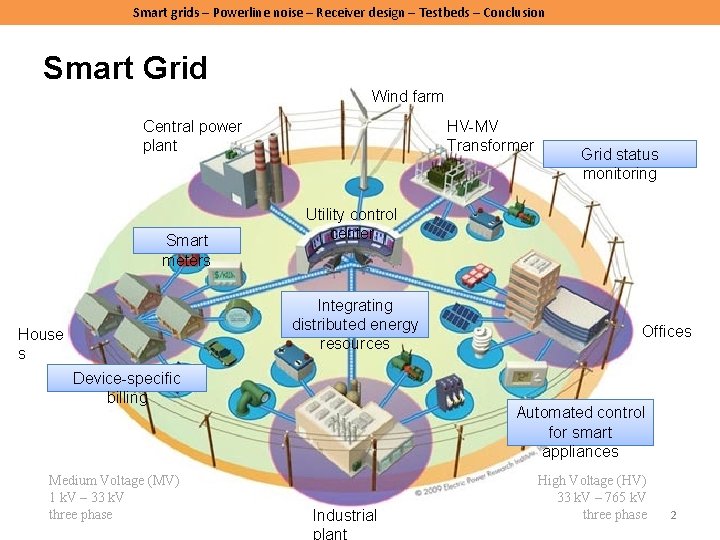 Smart grids – Powerline noise – Receiver design – Testbeds – Conclusion Smart Grid Smart grids – Powerline noise – Receiver design – Testbeds – Conclusion Smart Grid