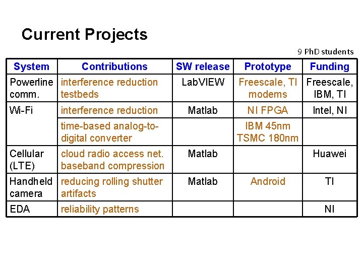 Current Projects 9 Ph. D students System Contributions Powerline interference reduction comm. testbeds Wi-Fi Current Projects 9 Ph. D students System Contributions Powerline interference reduction comm. testbeds Wi-Fi