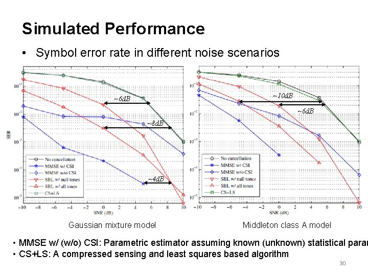 Simulated Performance • Symbol error rate in different noise scenarios ~10 d. B ~6 Simulated Performance • Symbol error rate in different noise scenarios ~10 d. B ~6
