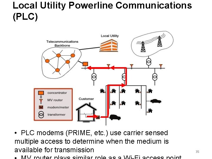 Local Utility Powerline Communications (PLC) • PLC modems (PRIME, etc. ) use carrier sensed Local Utility Powerline Communications (PLC) • PLC modems (PRIME, etc. ) use carrier sensed